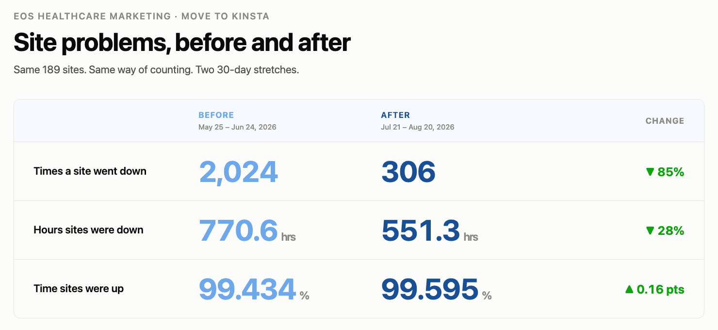 Outages before and after the Kinsta migration