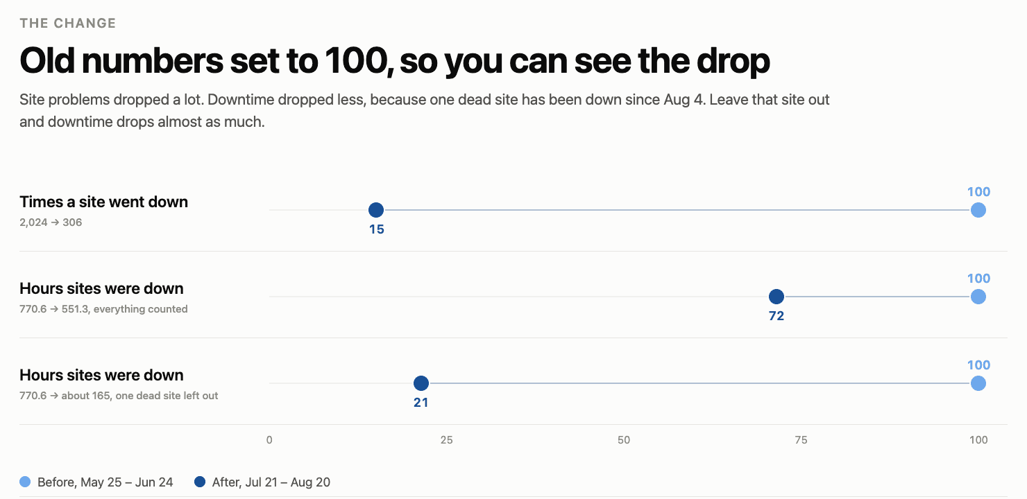 Chart indexing each before number to 100 to show the drop