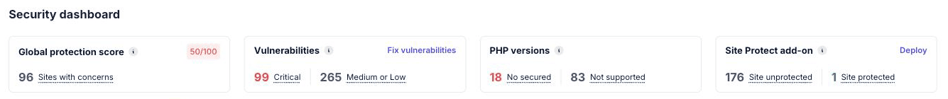 WP Umbrella security dashboard showing 96 sites with concerns